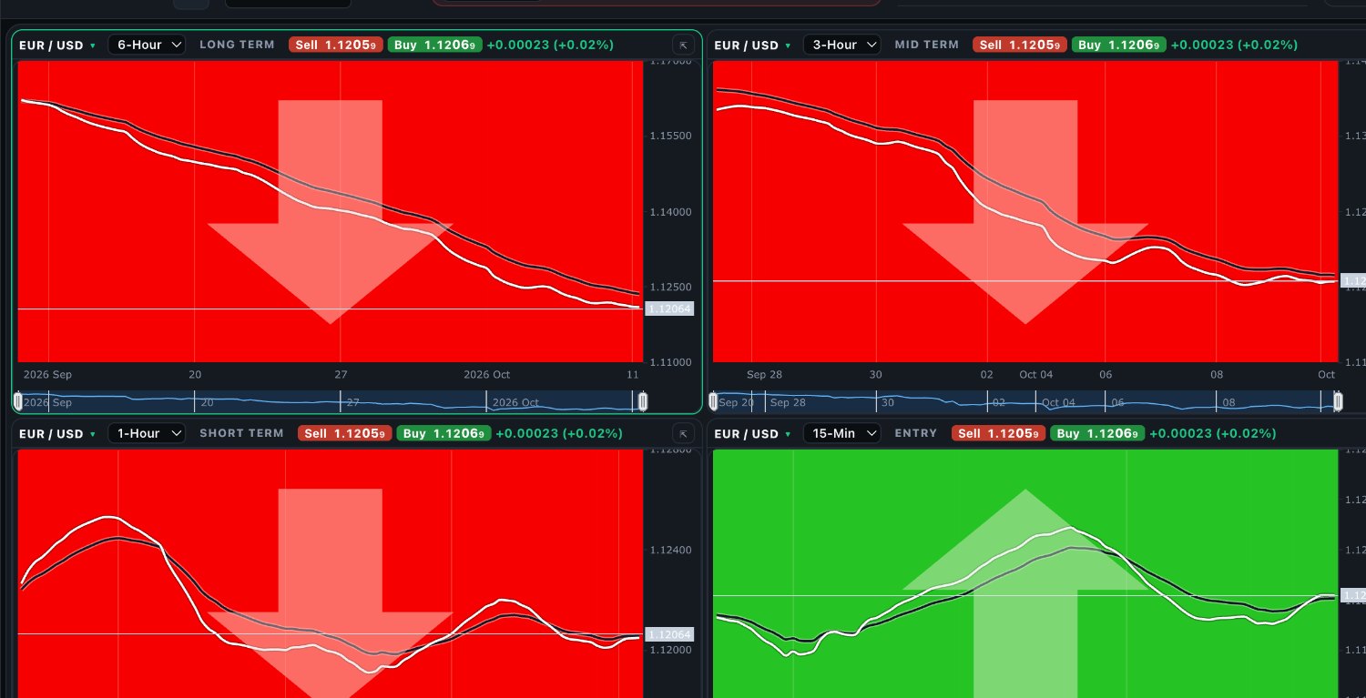 Four EUR/USD charts labelled Long Term, Mid Term, Short Term and Entry. The first three are solid red with large downward arrows; the Entry chart is solid green with an upward arrow; the timeframes disagree, so the trade is not confirmed.
